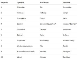 2025 legnépszerűbb halloweeni jelmezei