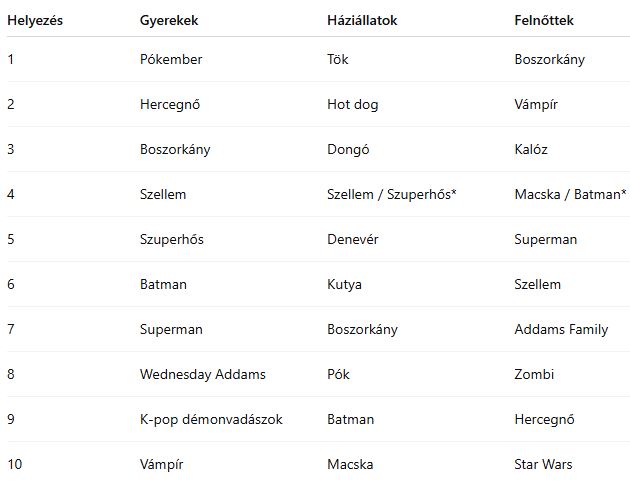 2025 legnépszerűbb halloweeni jelmezei